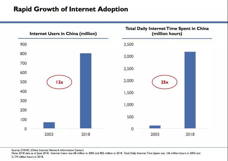 中国消费者花在互联网上的时间急剧增加.jpg