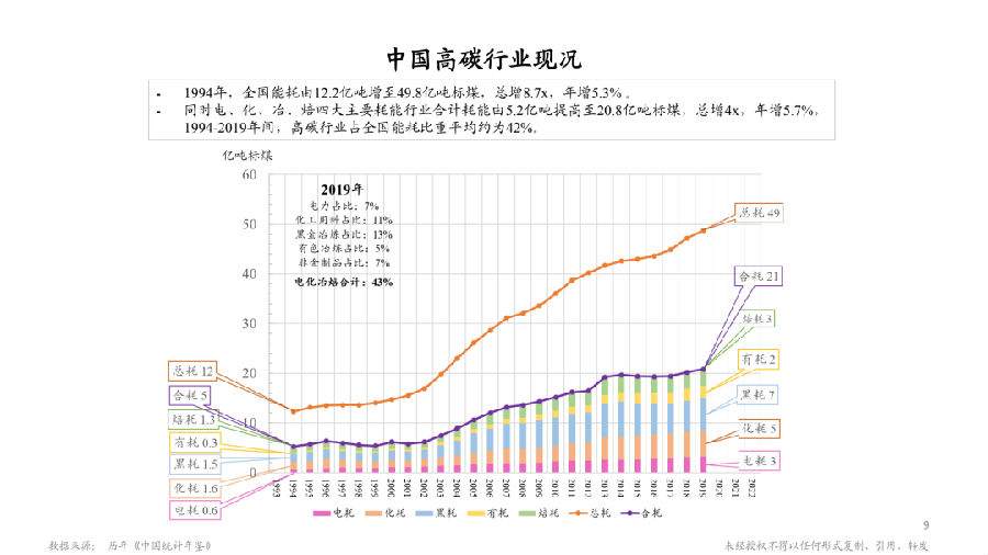 中国高碳行业.png 图片